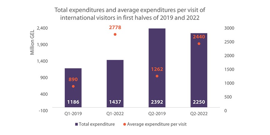 Monthly Tourism Update - September - Georgia Today